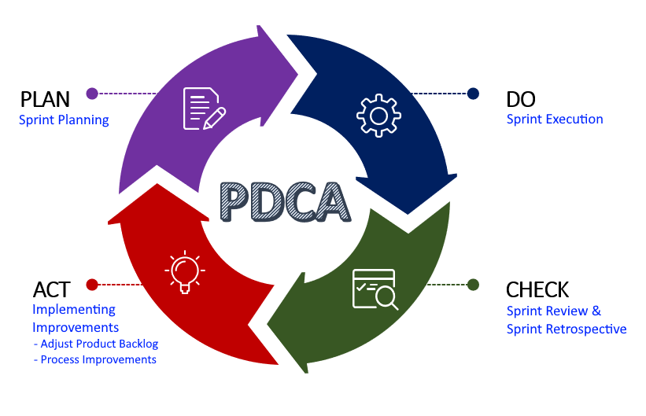 Deming Wheel